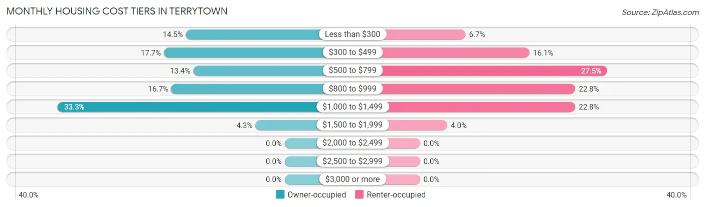 Monthly Housing Cost Tiers in Terrytown
