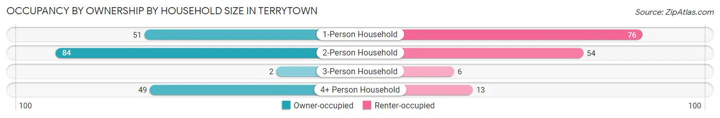 Occupancy by Ownership by Household Size in Terrytown