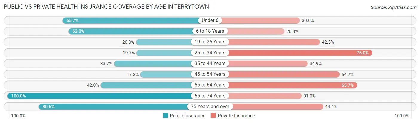 Public vs Private Health Insurance Coverage by Age in Terrytown