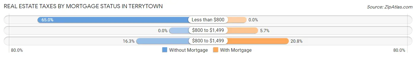 Real Estate Taxes by Mortgage Status in Terrytown