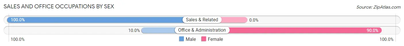 Sales and Office Occupations by Sex in Terrytown