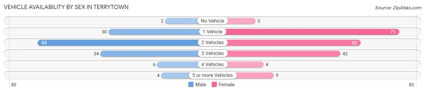 Vehicle Availability by Sex in Terrytown