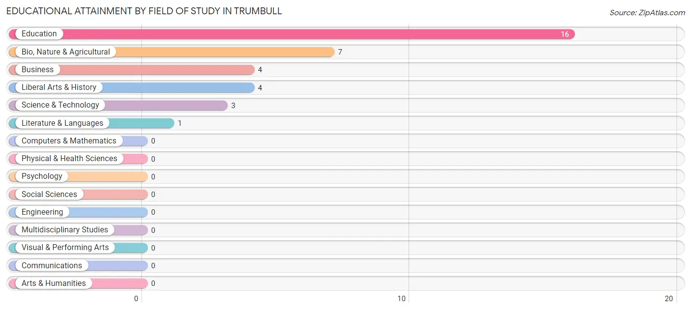 Educational Attainment by Field of Study in Trumbull