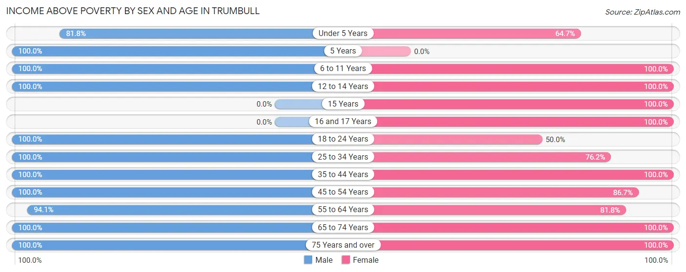 Income Above Poverty by Sex and Age in Trumbull