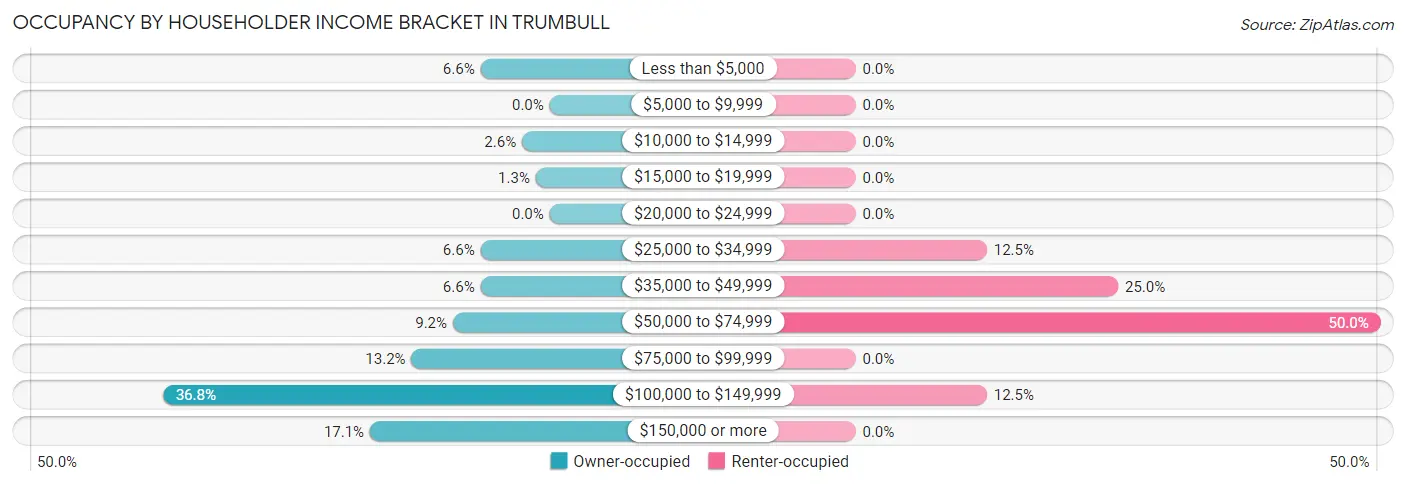 Occupancy by Householder Income Bracket in Trumbull
