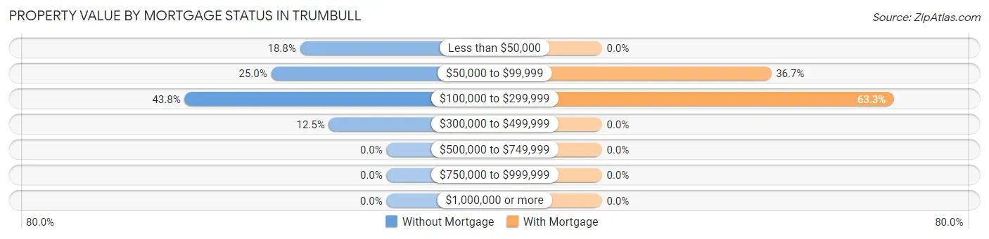 Property Value by Mortgage Status in Trumbull