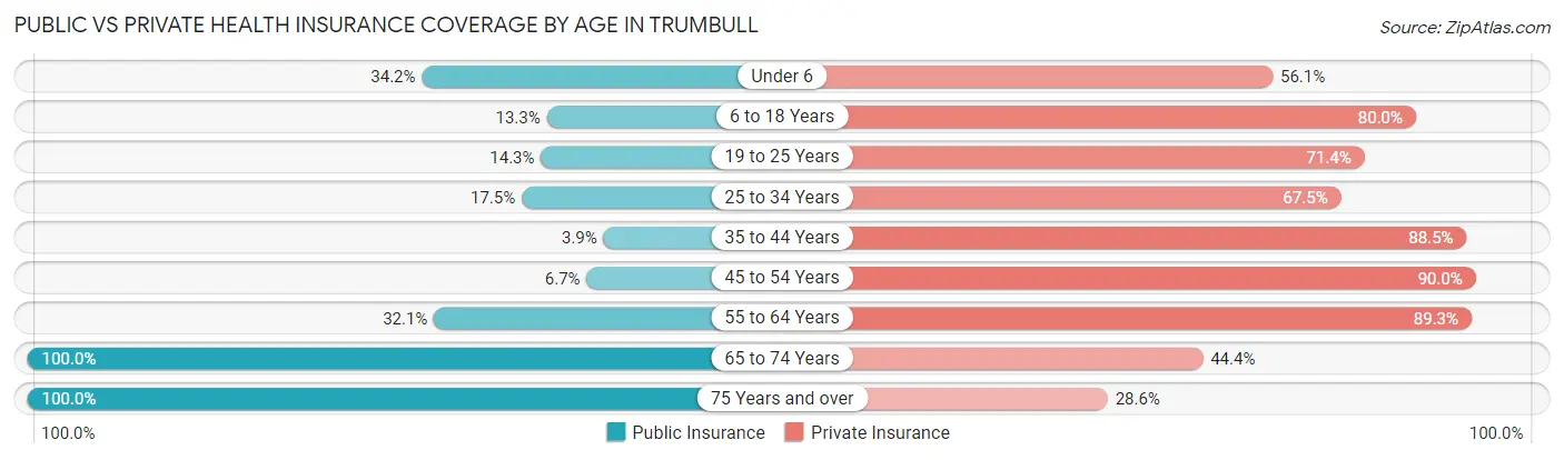 Public vs Private Health Insurance Coverage by Age in Trumbull