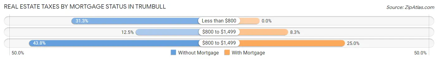 Real Estate Taxes by Mortgage Status in Trumbull