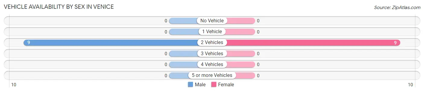Vehicle Availability by Sex in Venice