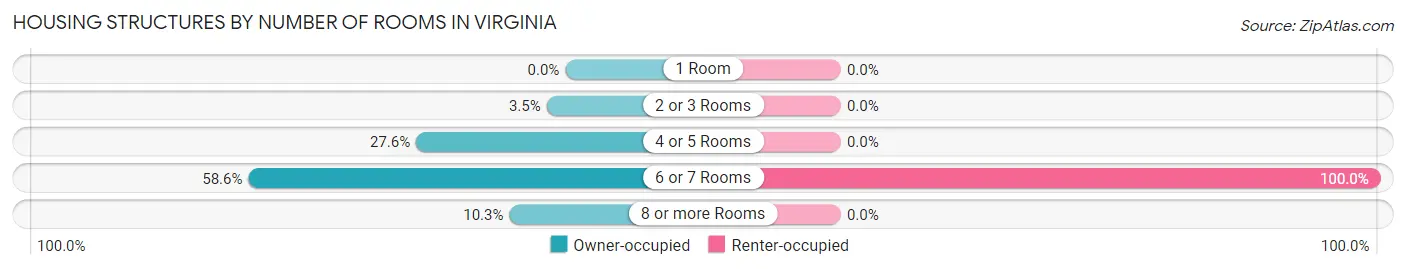 Housing Structures by Number of Rooms in Virginia