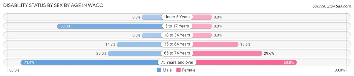 Disability Status by Sex by Age in Waco