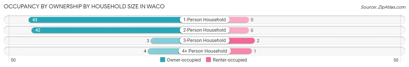 Occupancy by Ownership by Household Size in Waco