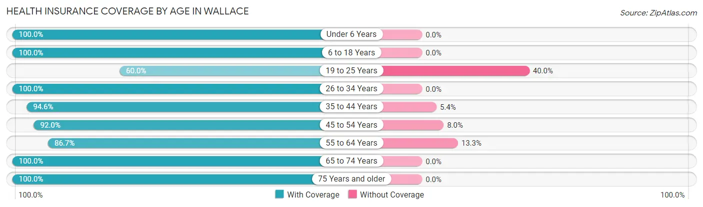 Health Insurance Coverage by Age in Wallace