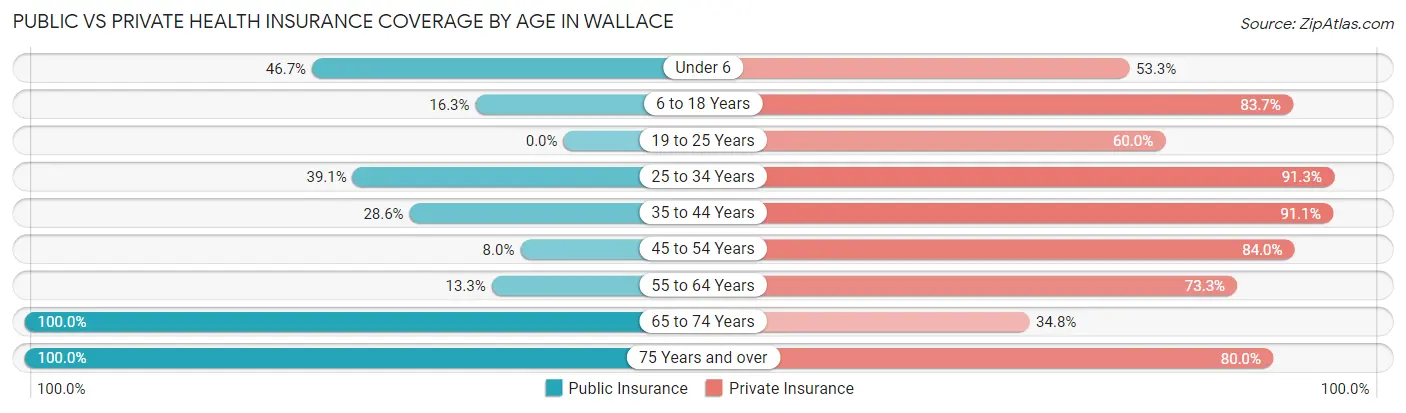 Public vs Private Health Insurance Coverage by Age in Wallace