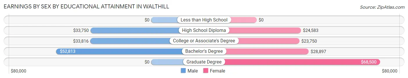 Earnings by Sex by Educational Attainment in Walthill