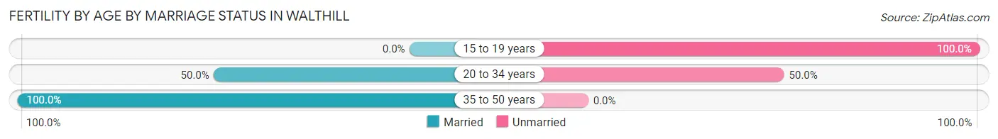 Female Fertility by Age by Marriage Status in Walthill