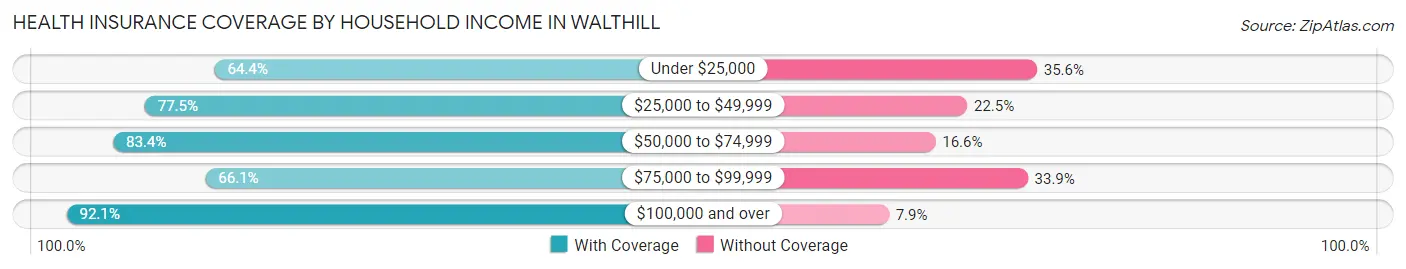 Health Insurance Coverage by Household Income in Walthill