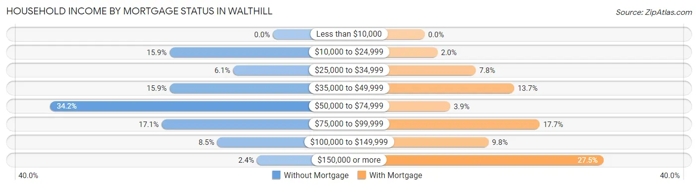 Household Income by Mortgage Status in Walthill