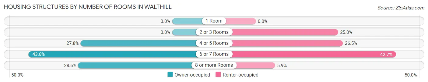 Housing Structures by Number of Rooms in Walthill