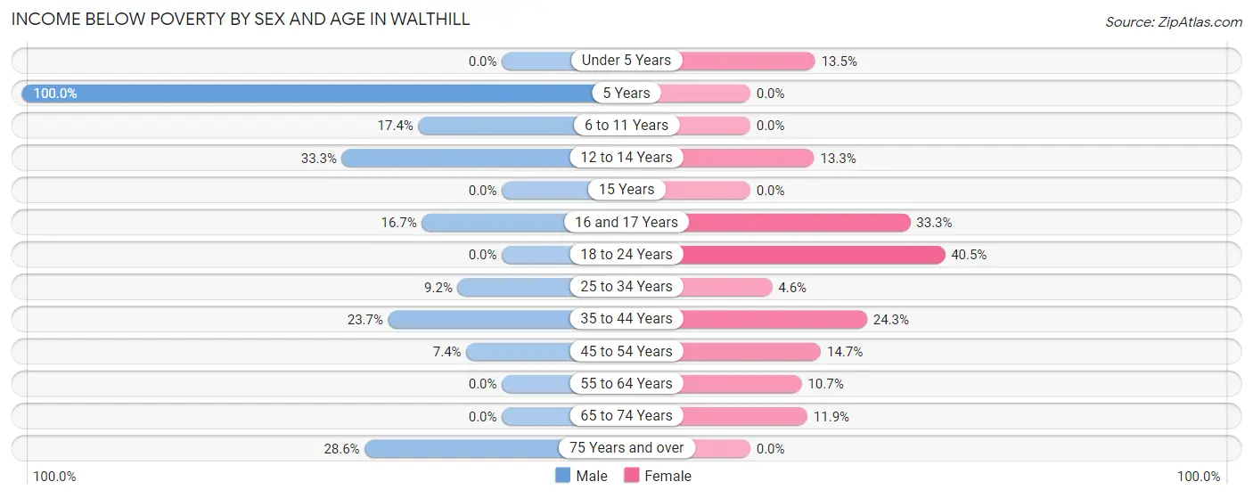Income Below Poverty by Sex and Age in Walthill