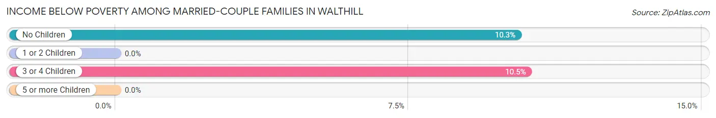 Income Below Poverty Among Married-Couple Families in Walthill