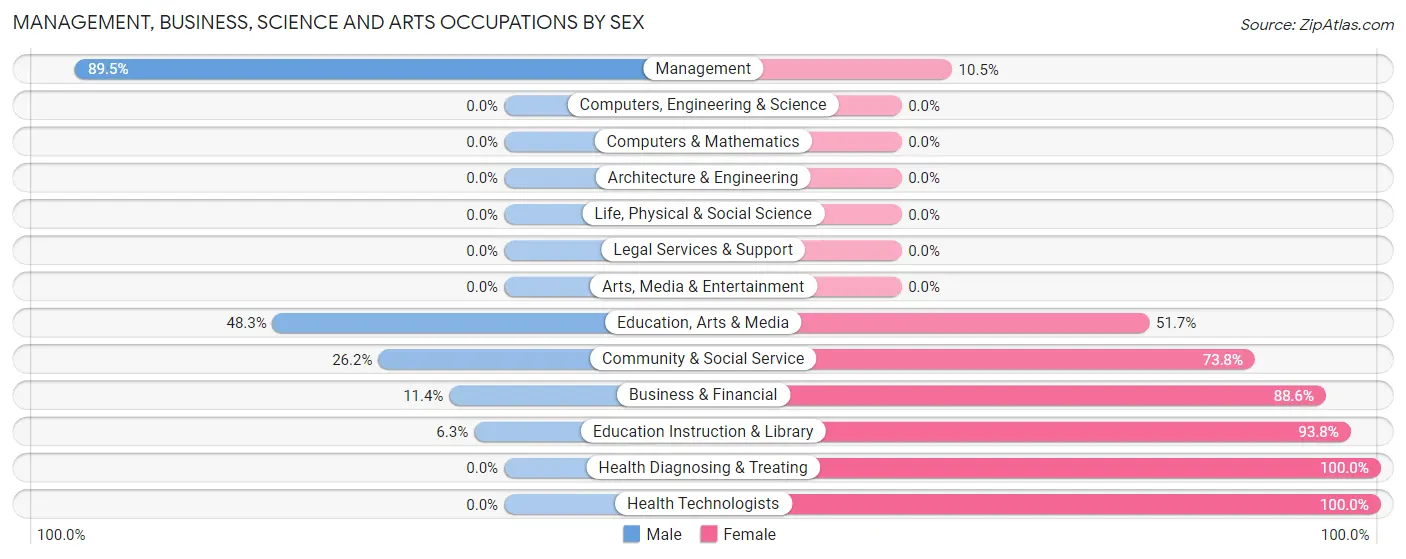 Management, Business, Science and Arts Occupations by Sex in Walthill
