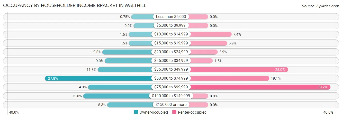 Occupancy by Householder Income Bracket in Walthill