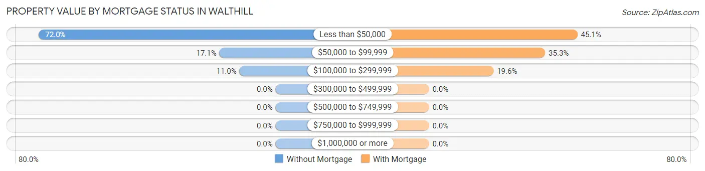 Property Value by Mortgage Status in Walthill