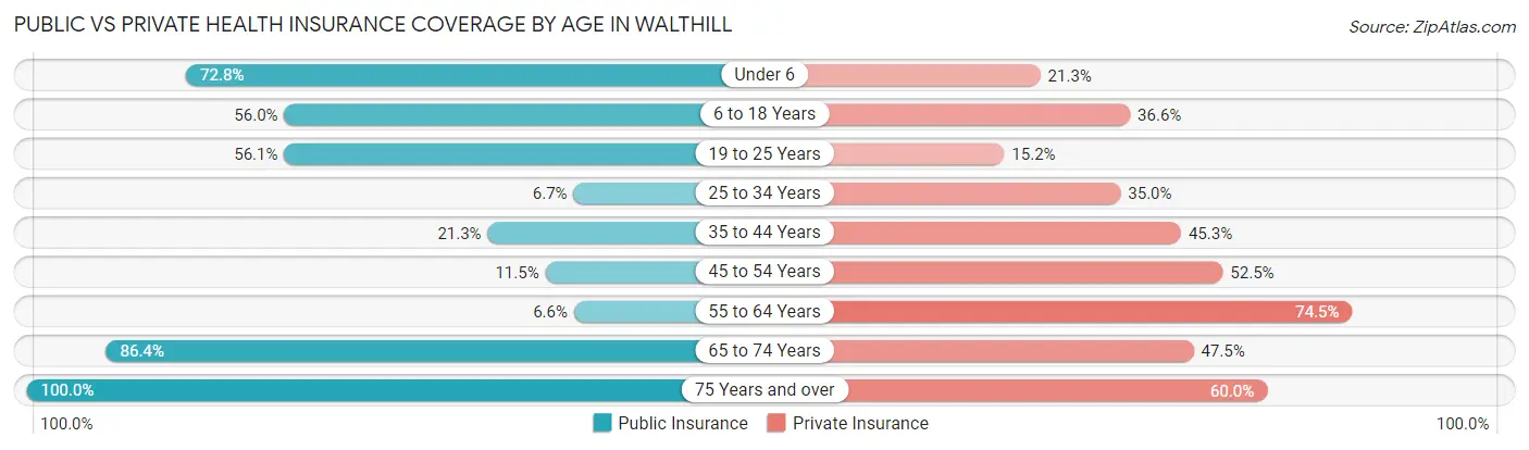 Public vs Private Health Insurance Coverage by Age in Walthill