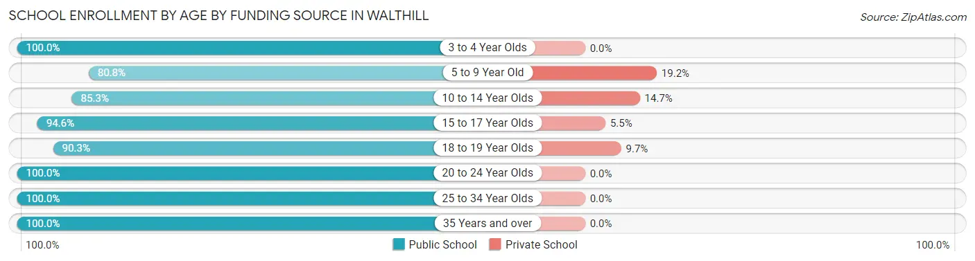 School Enrollment by Age by Funding Source in Walthill