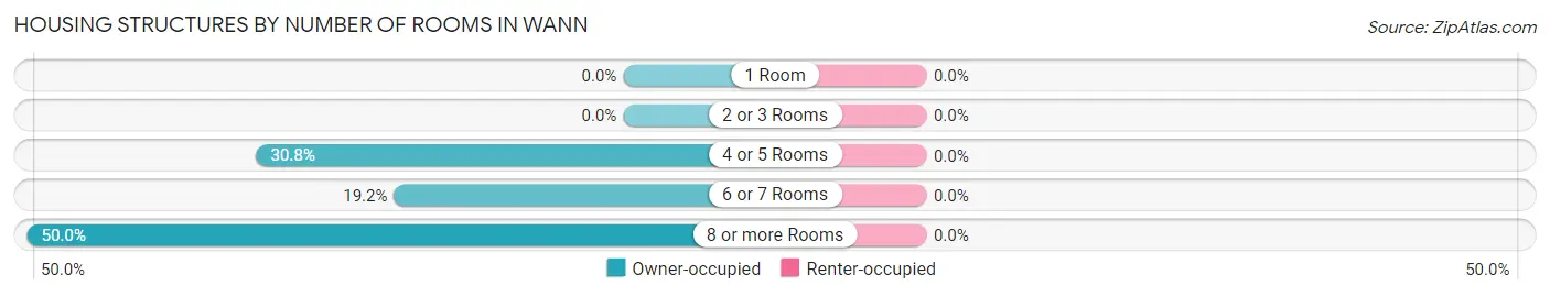 Housing Structures by Number of Rooms in Wann