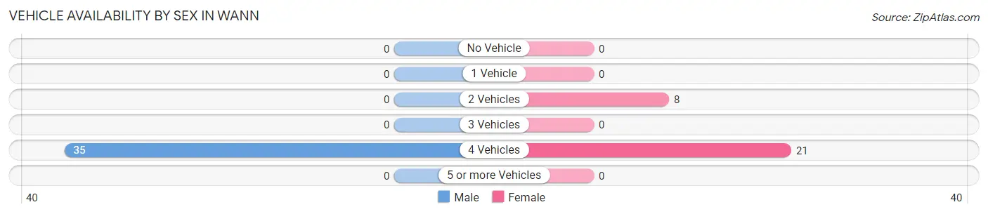 Vehicle Availability by Sex in Wann