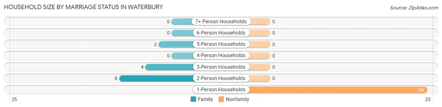 Household Size by Marriage Status in Waterbury