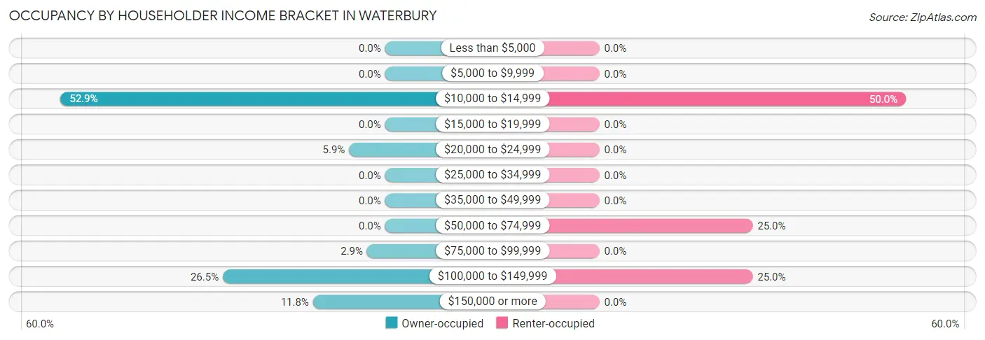 Occupancy by Householder Income Bracket in Waterbury