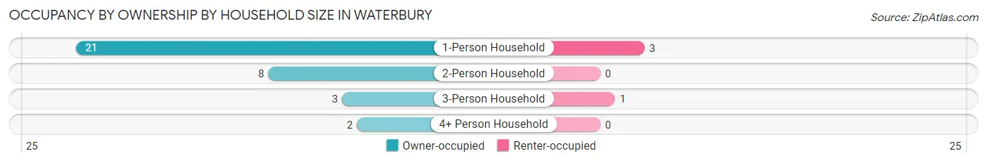 Occupancy by Ownership by Household Size in Waterbury