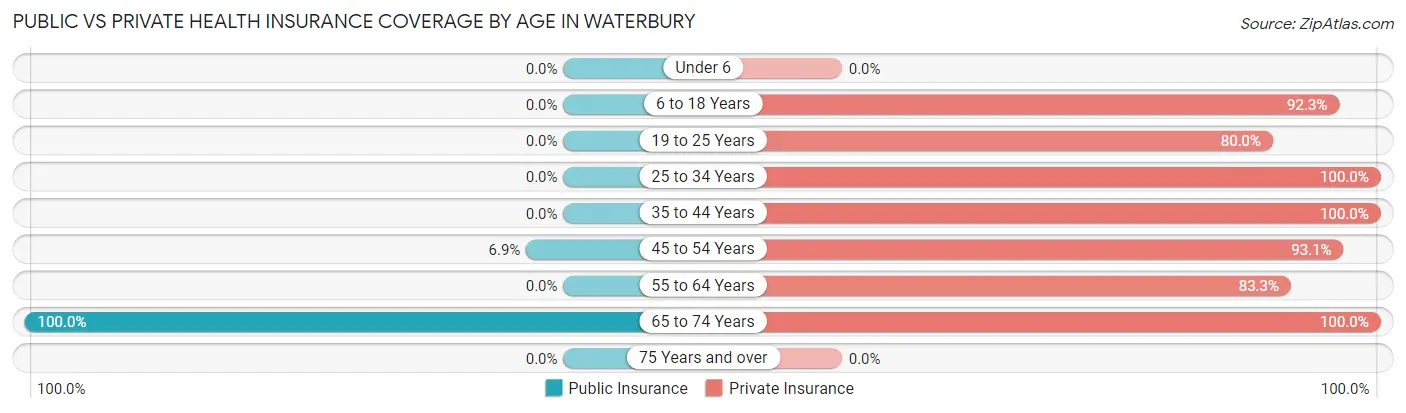 Public vs Private Health Insurance Coverage by Age in Waterbury