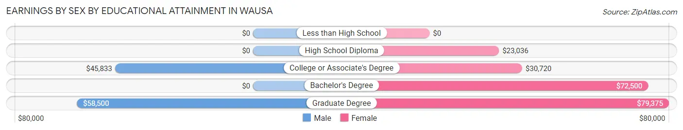 Earnings by Sex by Educational Attainment in Wausa