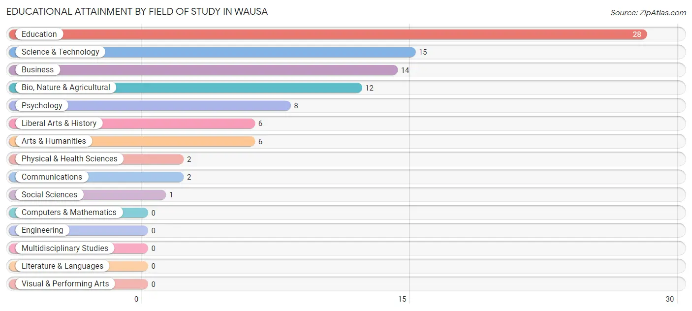 Educational Attainment by Field of Study in Wausa