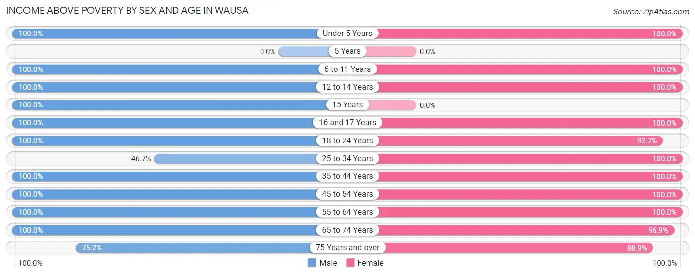 Income Above Poverty by Sex and Age in Wausa