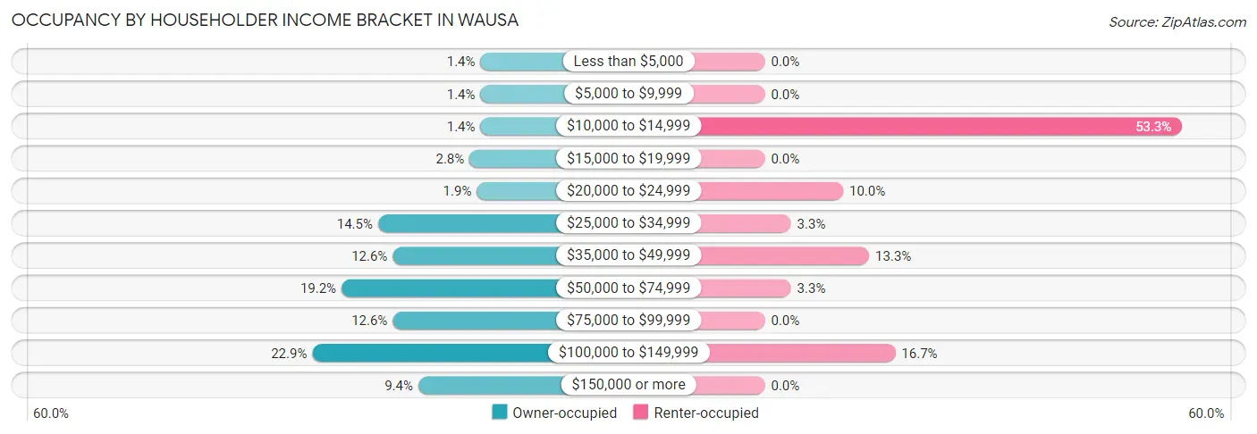 Occupancy by Householder Income Bracket in Wausa
