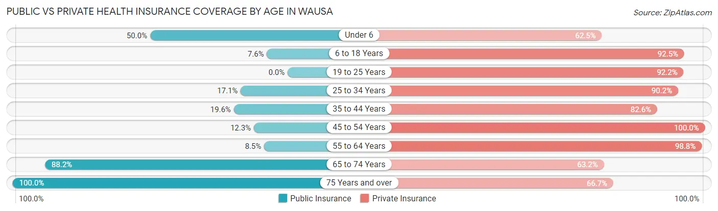 Public vs Private Health Insurance Coverage by Age in Wausa