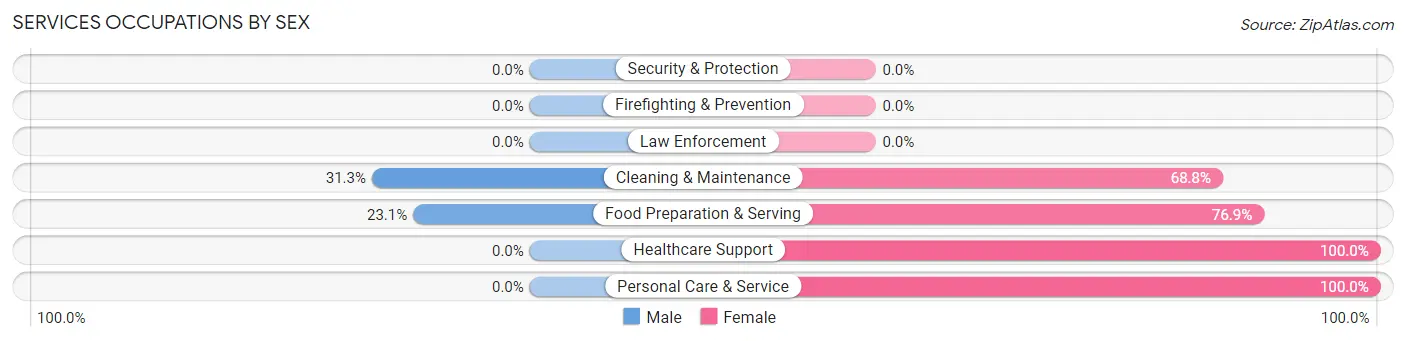 Services Occupations by Sex in Wausa