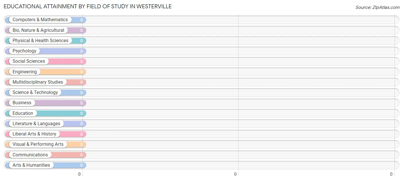 Educational Attainment by Field of Study in Westerville