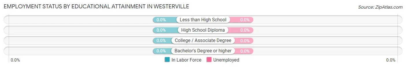 Employment Status by Educational Attainment in Westerville