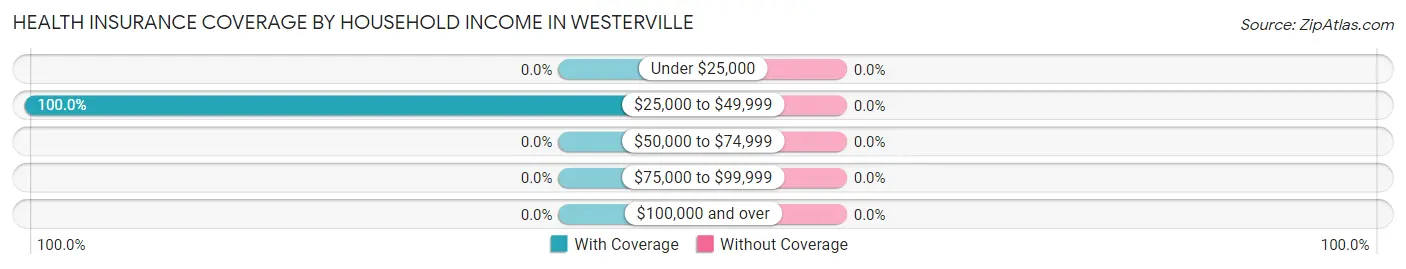 Health Insurance Coverage by Household Income in Westerville