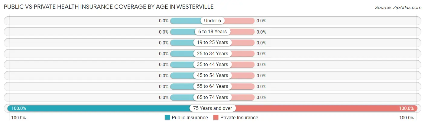 Public vs Private Health Insurance Coverage by Age in Westerville
