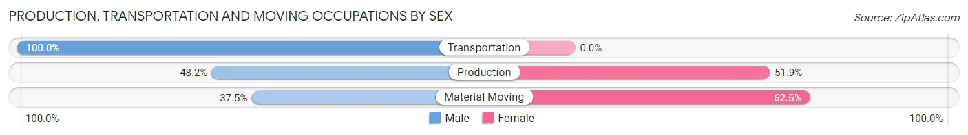 Production, Transportation and Moving Occupations by Sex in Wilber