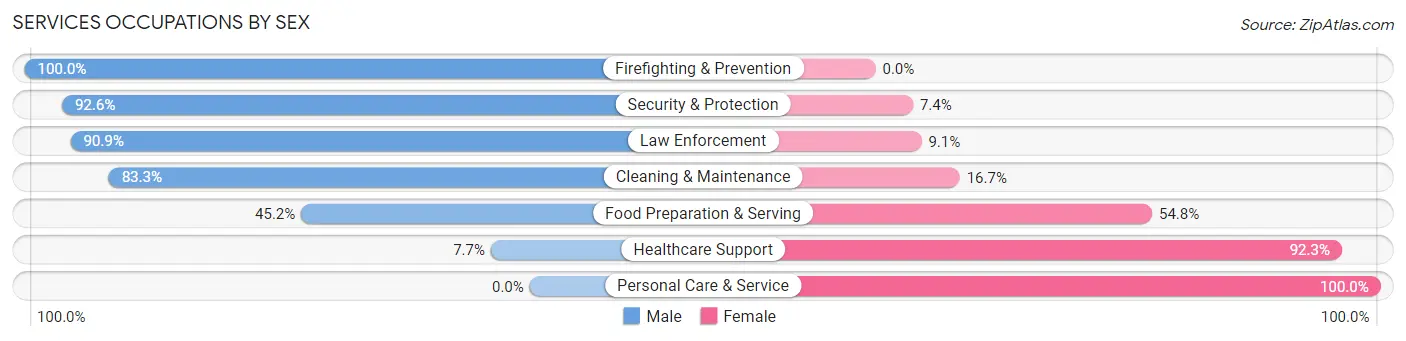 Services Occupations by Sex in Wilber