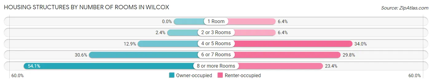 Housing Structures by Number of Rooms in Wilcox
