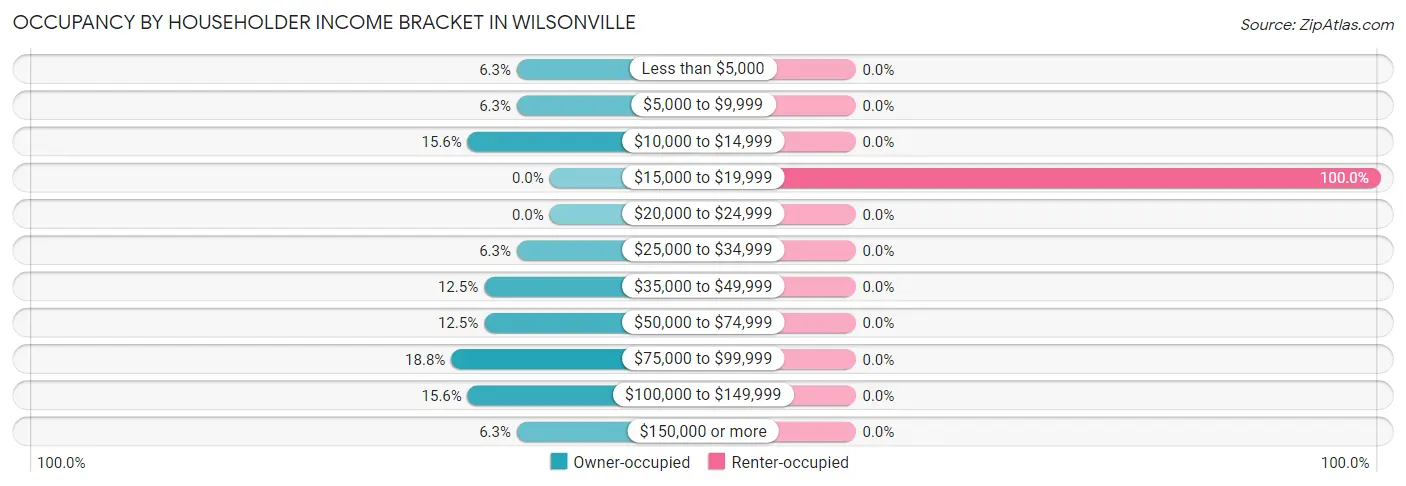 Occupancy by Householder Income Bracket in Wilsonville